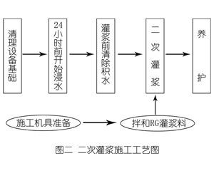 鹿泉灌浆料施工工艺—文字完整版